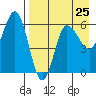 Seal Cape tide chart for Thursday, April 25, 2024