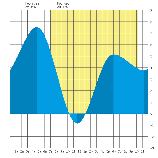 Seal Cape tide chart for Saturday, April 27, 2024