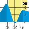 Seal Cape tide chart for Sunday, April 28, 2024