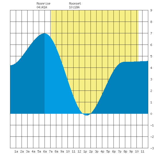 Seal Cape tide chart for Monday, April 29, 2024