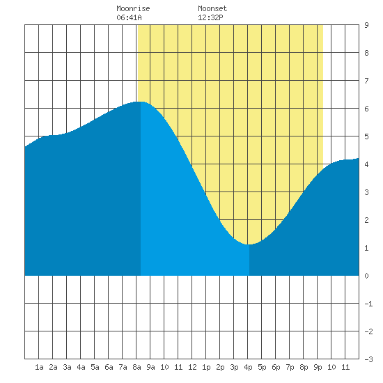 Seal Cape tide chart for Tuesday, April 2, 2024