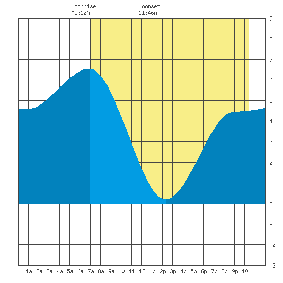 Seal Cape tide chart for Tuesday, April 30, 2024