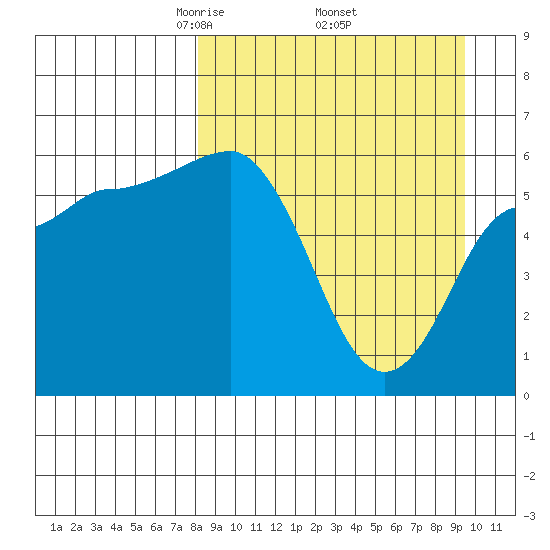 Seal Cape tide chart for Wednesday, April 3, 2024
