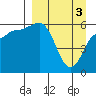 Seal Cape tide chart for Wednesday, April 3, 2024