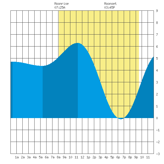 Seal Cape tide chart for Thursday, April 4, 2024