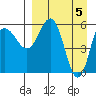 Seal Cape tide chart for Friday, April 5, 2024