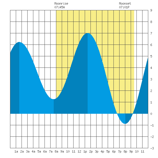 Seal Cape tide chart for Saturday, April 6, 2024