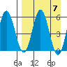 Seal Cape tide chart for Sunday, April 7, 2024