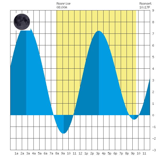 Seal Cape tide chart for Monday, April 8, 2024