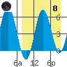 Seal Cape tide chart for Monday, April 8, 2024