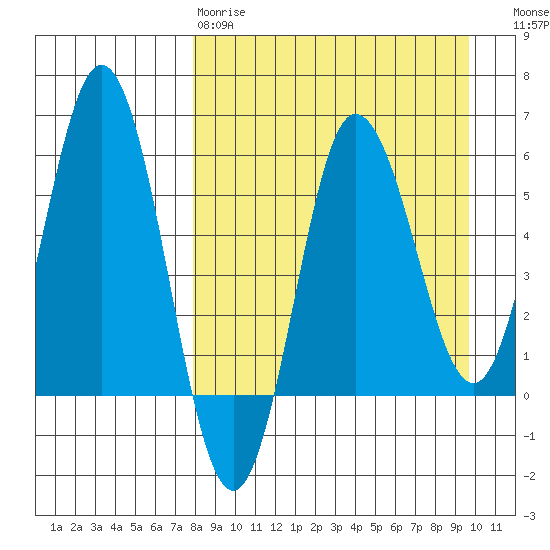 Seal Cape tide chart for Tuesday, April 9, 2024