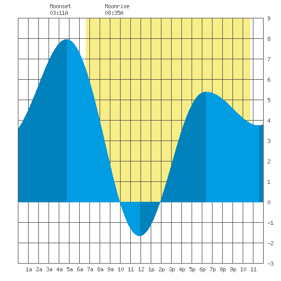 Seal Cape tide chart for Saturday, May 11, 2024
