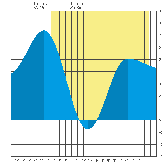 Seal Cape tide chart for Sunday, May 12, 2024