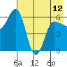 Seal Cape tide chart for Sunday, May 12, 2024