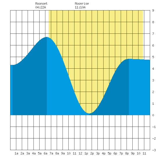 Seal Cape tide chart for Monday, May 13, 2024