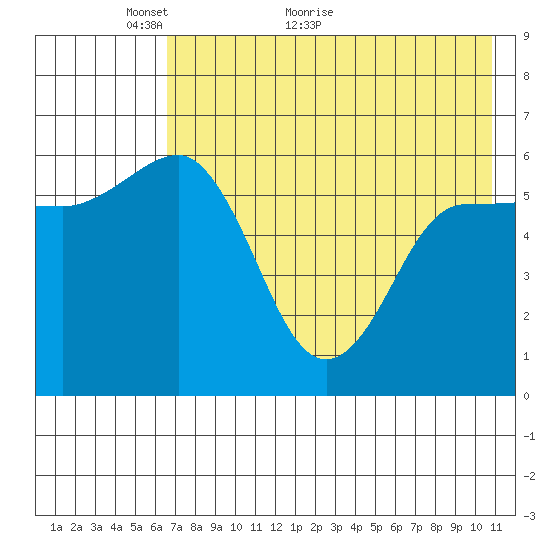 Seal Cape tide chart for Tuesday, May 14, 2024