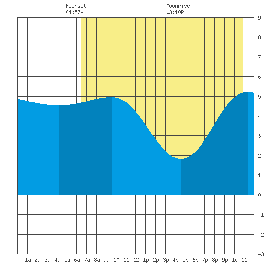 Seal Cape tide chart for Thursday, May 16, 2024