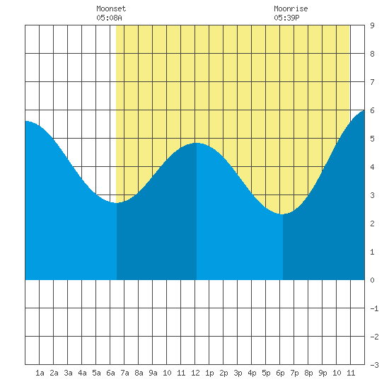 Seal Cape tide chart for Saturday, May 18, 2024