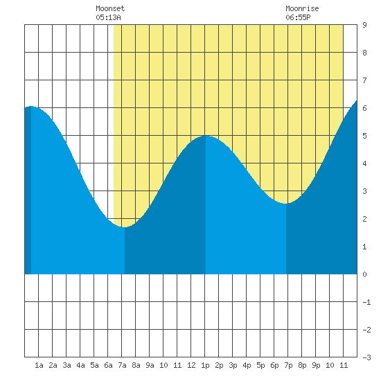Seal Cape tide chart for Sunday, May 19, 2024