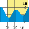 Seal Cape tide chart for Sunday, May 19, 2024