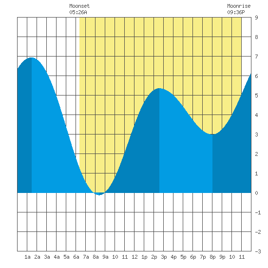 Seal Cape tide chart for Tuesday, May 21, 2024
