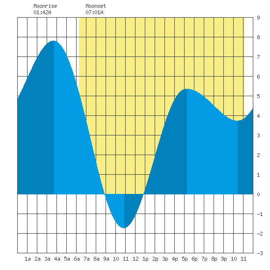 Seal Cape tide chart for Saturday, May 25, 2024