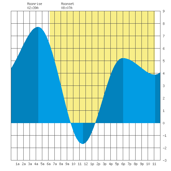 Seal Cape tide chart for Sunday, May 26, 2024
