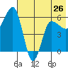 Seal Cape tide chart for Sunday, May 26, 2024