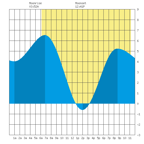 Seal Cape tide chart for Wednesday, May 29, 2024