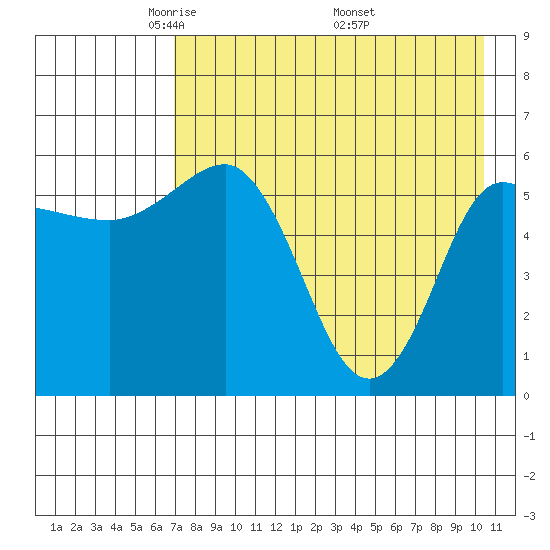 Seal Cape tide chart for Thursday, May 2, 2024