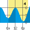 Seal Cape tide chart for Saturday, May 4, 2024