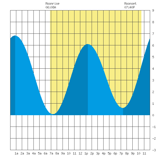 Seal Cape tide chart for Sunday, May 5, 2024