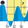 Seal Cape tide chart for Tuesday, May 7, 2024