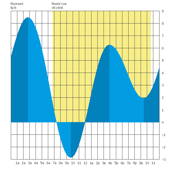 Seal Cape tide chart for Wednesday, May 8, 2024