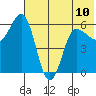 Seal Cape tide chart for Monday, June 10, 2024
