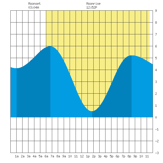 Seal Cape tide chart for Wednesday, June 12, 2024