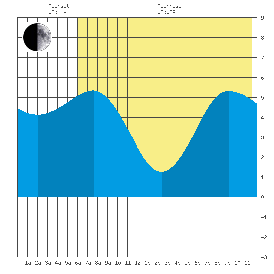 Seal Cape tide chart for Thursday, June 13, 2024