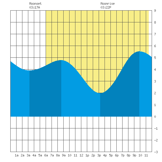 Seal Cape tide chart for Friday, June 14, 2024