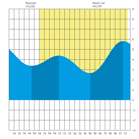 Seal Cape tide chart for Saturday, June 15, 2024