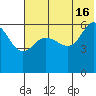 Seal Cape tide chart for Sunday, June 16, 2024