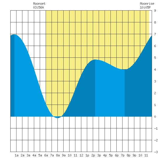 Seal Cape tide chart for Wednesday, June 19, 2024