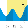 Seal Cape tide chart for Saturday, June 1, 2024