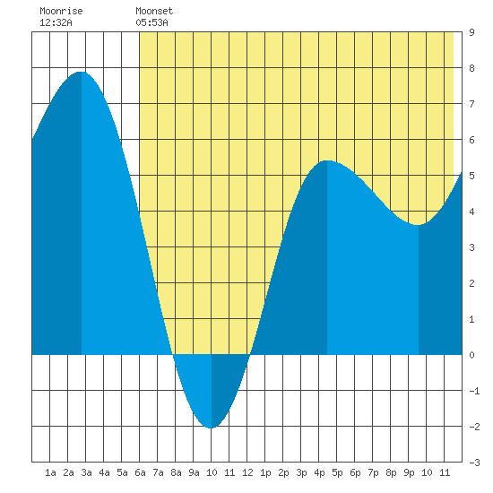Seal Cape tide chart for Saturday, June 22, 2024