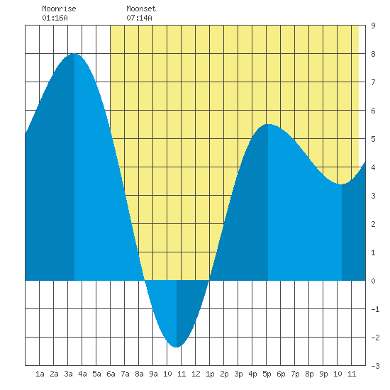 Seal Cape tide chart for Sunday, June 23, 2024