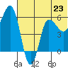 Seal Cape tide chart for Sunday, June 23, 2024