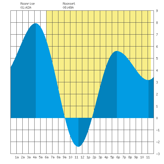 Seal Cape tide chart for Monday, June 24, 2024