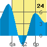 Seal Cape tide chart for Monday, June 24, 2024