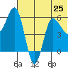 Seal Cape tide chart for Tuesday, June 25, 2024