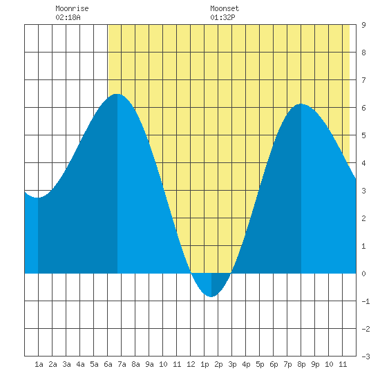 Seal Cape tide chart for Thursday, June 27, 2024