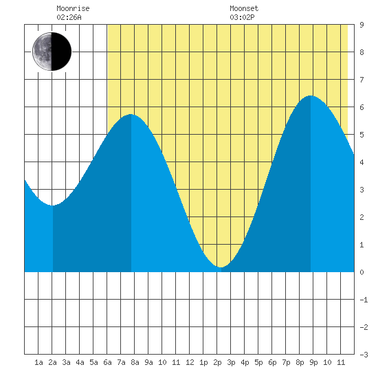 Seal Cape tide chart for Friday, June 28, 2024